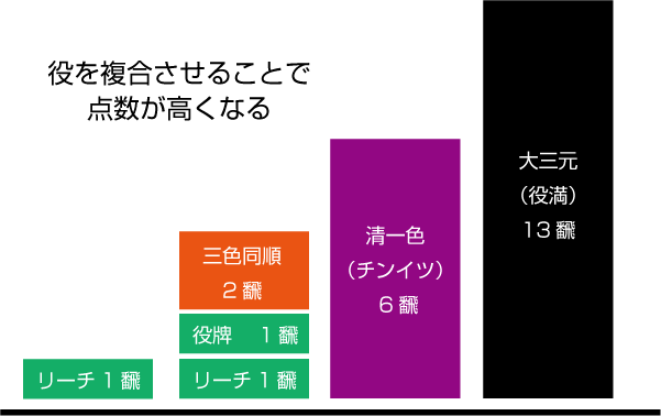 点数が積み上がる