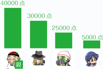 点差