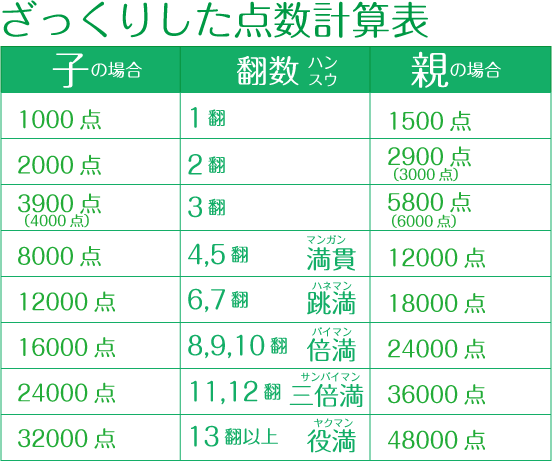 点数計算表