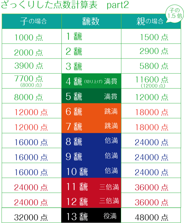 点数計算表