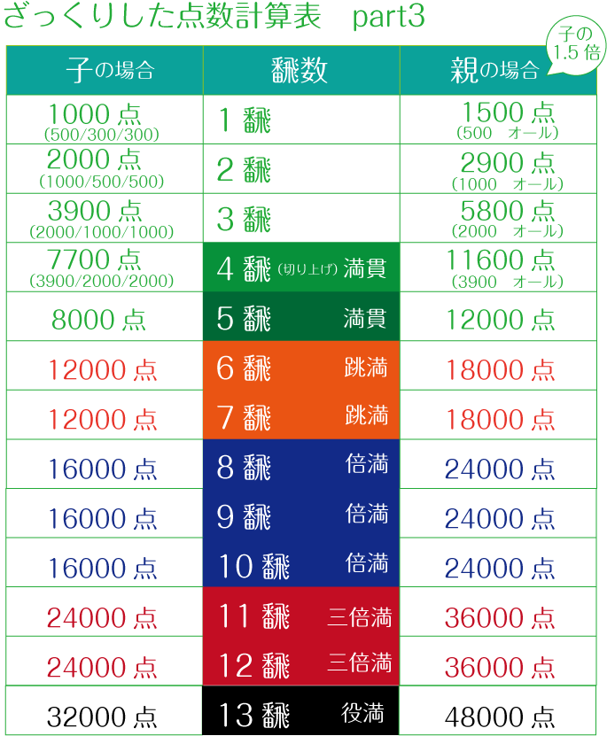 点数計算表3